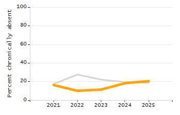Organization Total Enrollment percentage chart