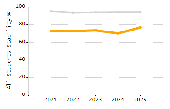4-year cohort graduation rate chart