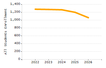 5-year cohort graduation rate chart