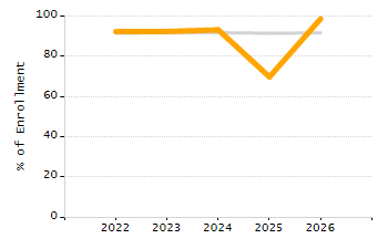 Percentage of school-aged residents enrolled in public school chart
