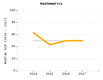 Organization Total Enrollment percentage chart
