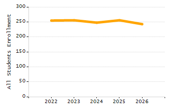 Organization Total Enrollment percentage chart