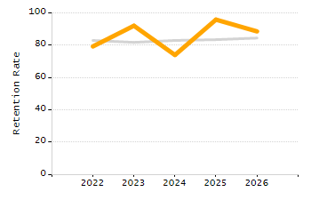 Dropout rate chart