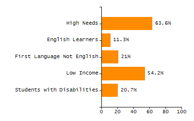 Dropout rate chart