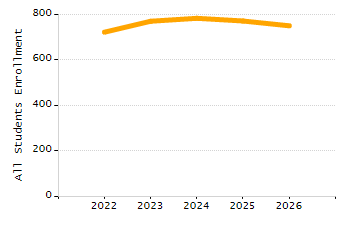 Dropout rate chart