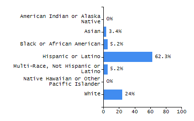 Organization Total Enrollment percentage chart