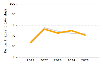 Organization Total Enrollment percentage chart