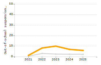 Percentage of kindergarten students enrolled full-day kindergarten line chart