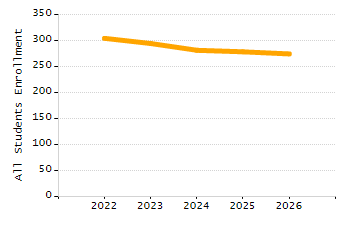 Dropout rate chart