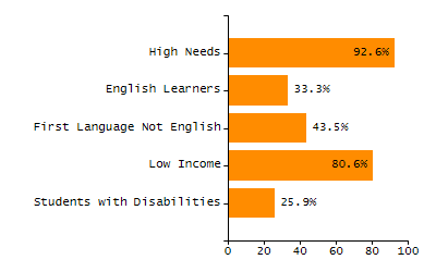 5-year cohort graduation rate chart