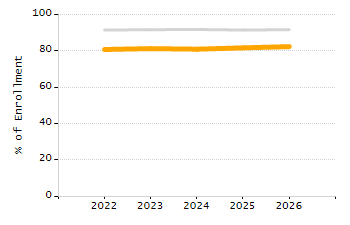 4-year cohort graduation rate chart