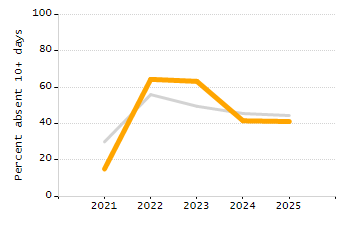Stability rate chart