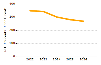 Percentage of students suspended in-school at least once chart