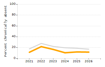 4-year cohort graduation rate chart