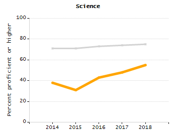 Organization Total Enrollment percentage chart