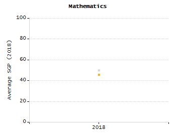 Student attendance absent ten or more days each year chart