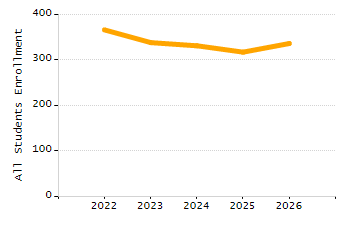 Organization Total Enrollment percentage chart