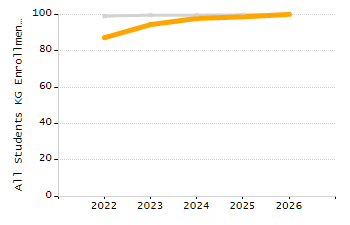 Percentage of kindergarten students enrolled full-day kindergarten line chart