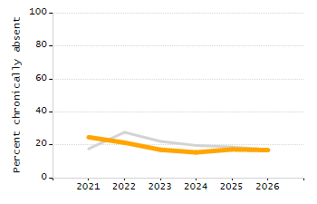 Percentage of kindergarten students enrolled full-day kindergarten line chart