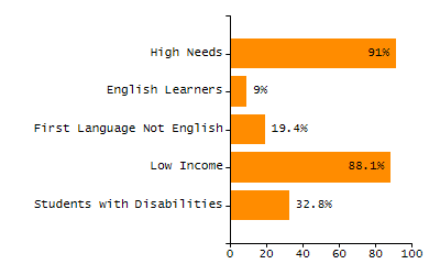 Percentage of school-aged residents enrolled in public school chart