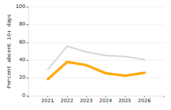 Organization Total Enrollment percentage chart