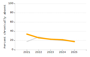 4-year cohort graduation rate chart