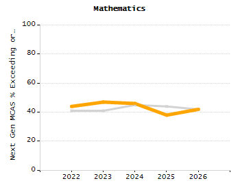 Percentage of students suspended in-school at least once chart