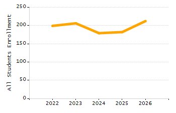 Percentage of students suspended out-of-school at least once chart