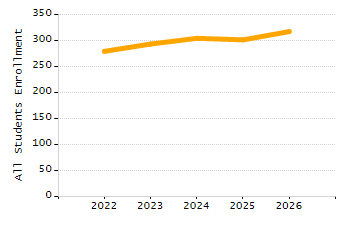Percentage of school-aged residents enrolled in public school chart