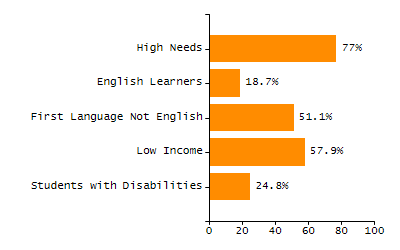 Percentage of school-aged residents enrolled in public school chart