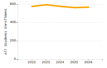 Organization Total Enrollment percentage chart
