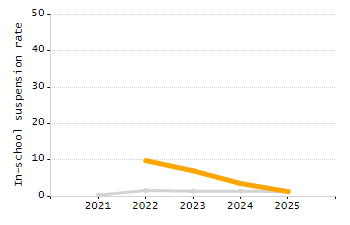 Percentage of school-aged residents enrolled in public school chart