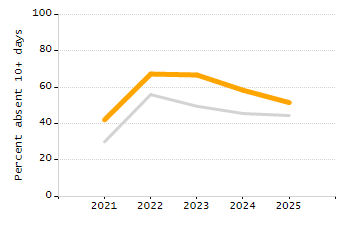 Student attendance absent ten or more days each year chart