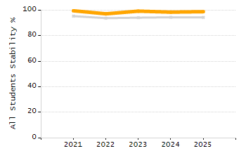 Percentage of kindergarten students enrolled full-day kindergarten line chart