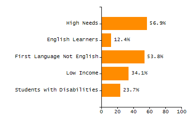 Percentage of students suspended out-of-school at least once chart