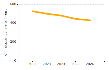 Percentage of students suspended in-school at least once chart