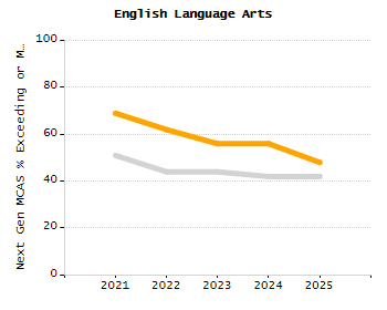 Student attendance absent ten or more days each year chart