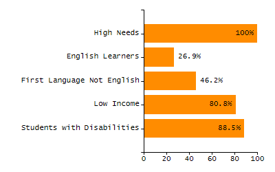 Percentage of school-aged residents enrolled in public school chart