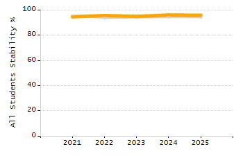 Dropout rate chart