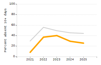Percentage of kindergarten students enrolled full-day kindergarten line chart