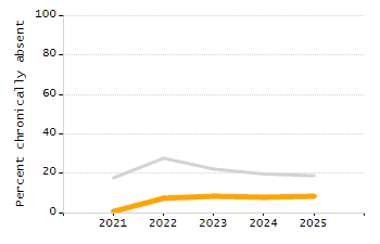 Percentage of school-aged residents enrolled in public school chart