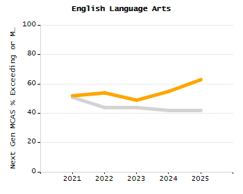 Percentage of school-aged residents enrolled in public school chart
