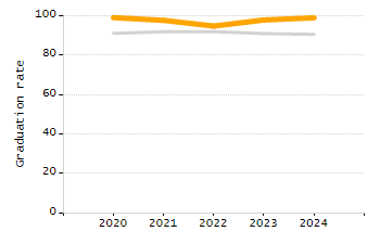 Organization Total Enrollment percentage chart