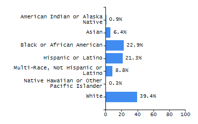 Organization Total Enrollment percentage chart
