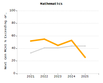 Organization Total Enrollment percentage chart