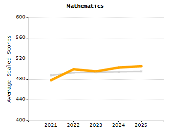 Student attendance absent ten or more days each year chart