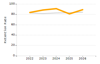 4-year cohort graduation rate chart