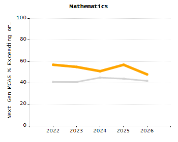 Percentage of kindergarten students enrolled full-day kindergarten line chart
