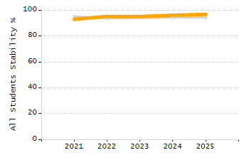 Organization Total Enrollment percentage chart