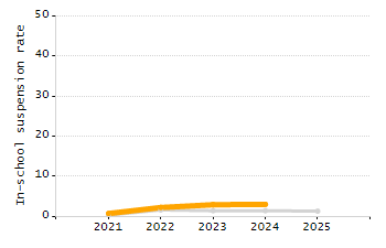 Percentage of kindergarten students enrolled full-day kindergarten line chart